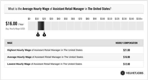 Retail Assistant Manager Salaries in the United States for BREITLING 